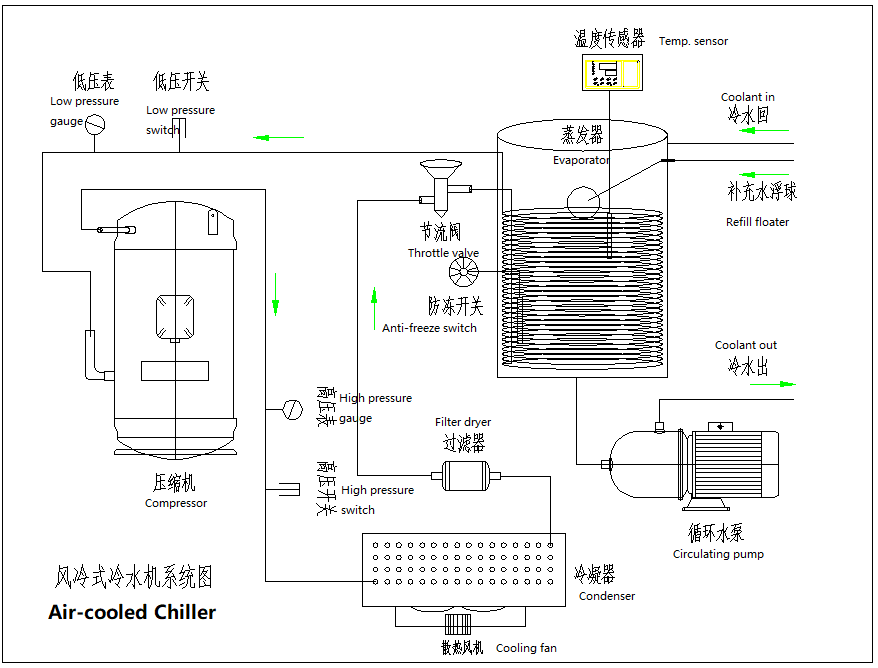 What is an Air cooled Chiller?