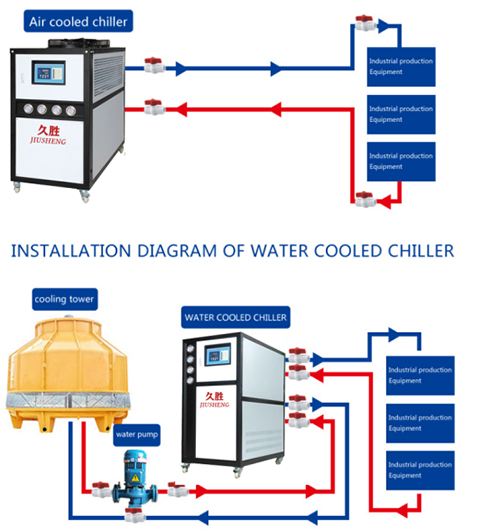 The difference between air-cooled and water-cooled industrial chillers